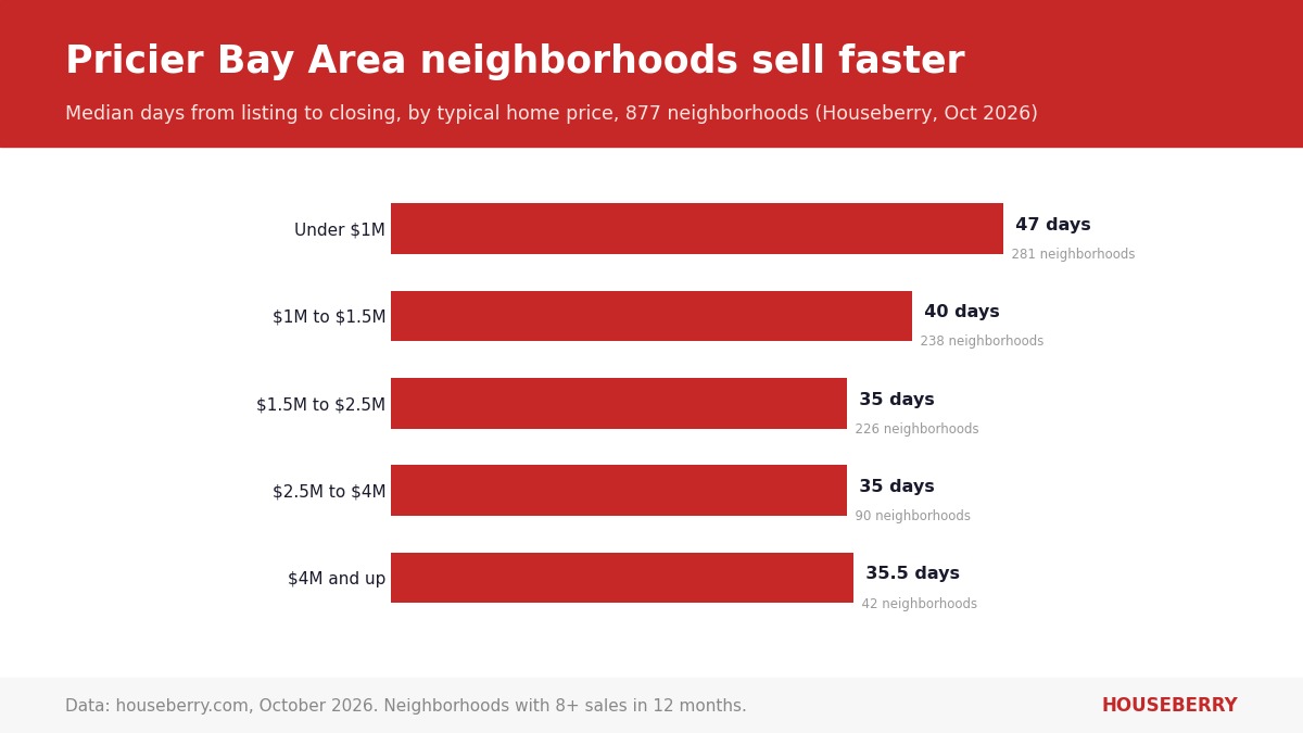 Bar chart of median days from listing to closing in Bay Area neighborhoods by typical home price band