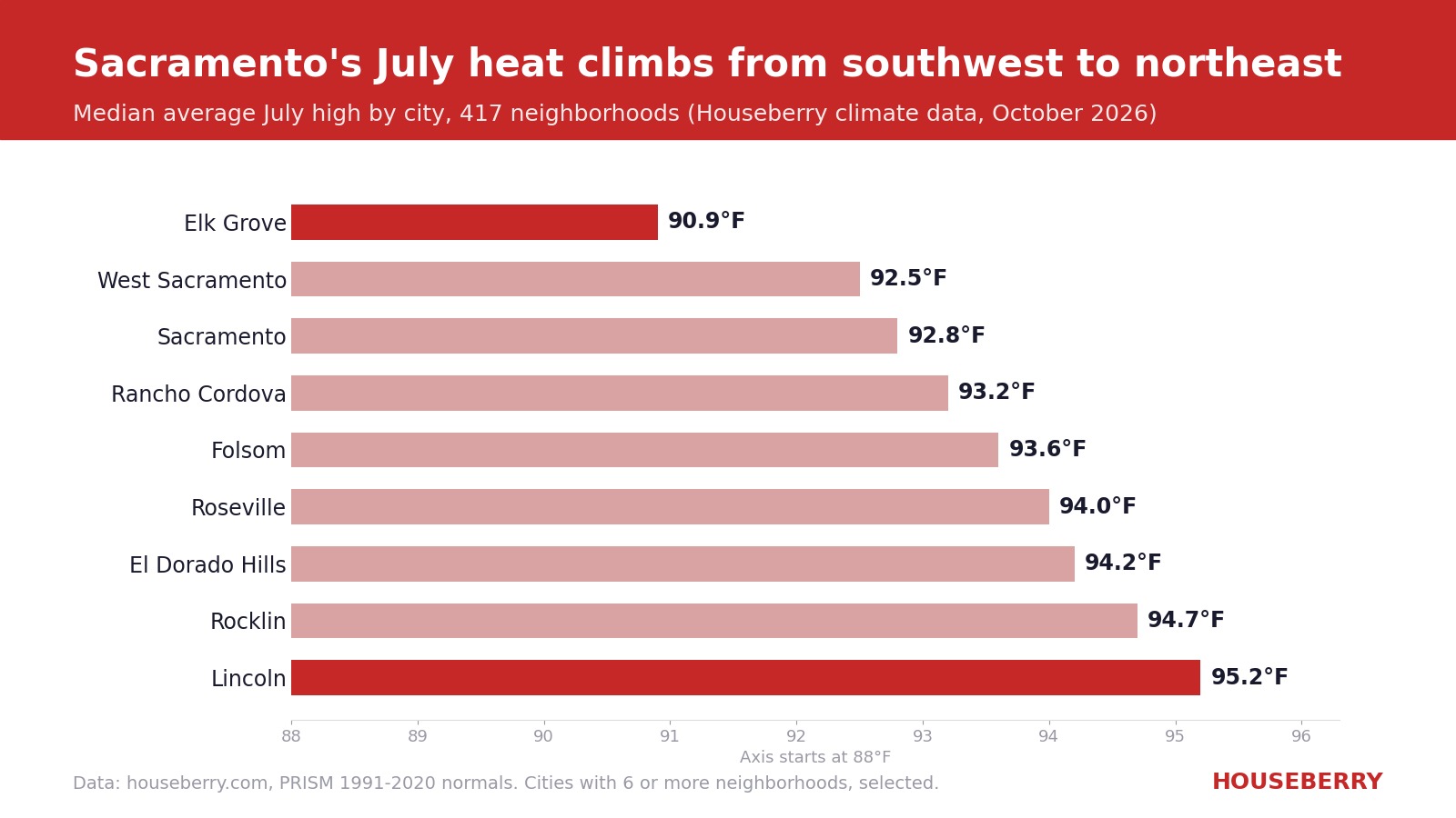 Bar chart of median July high temperatures by city in the Sacramento region, from Elk Grove to Lincoln