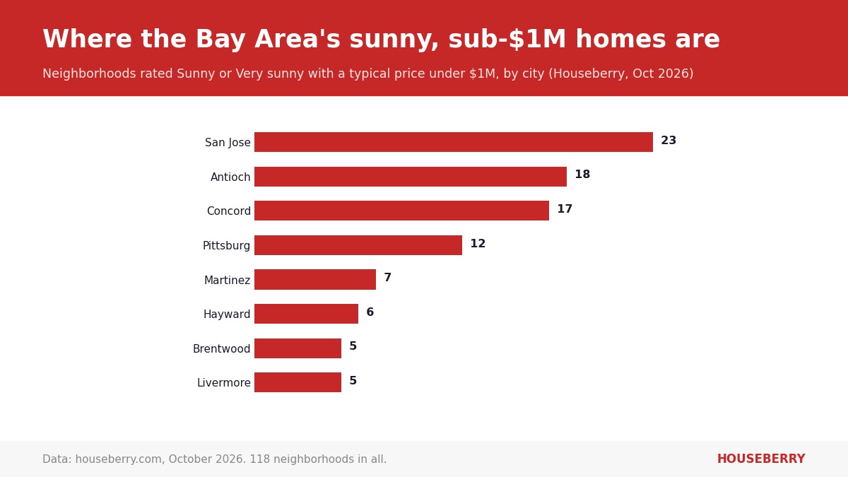 Bar chart of Bay Area cities with the most sunny neighborhoods priced under one million dollars, led by San Jose, Antioch and Concord